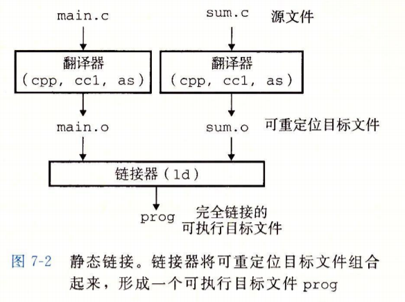 静态链接